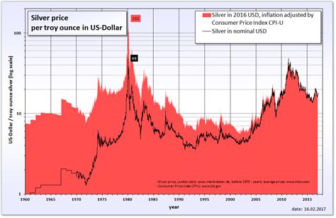 silver spot price over time